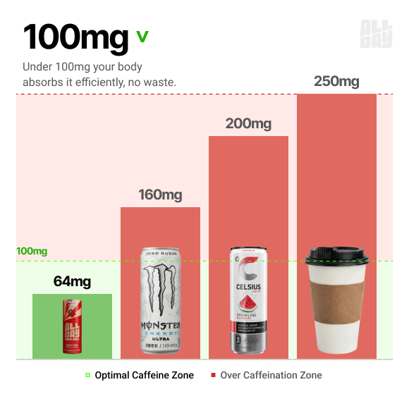 Caffeine absorption chart: optimal zone under 100mg vs over-caffeination zone above 100mg.