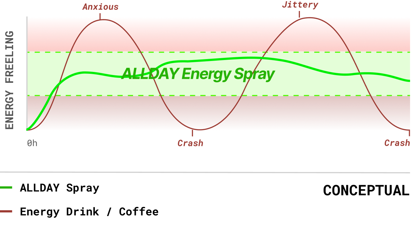 Absorption timeline: ALLDAY reaches full focus by 10 minutes; coffee/energy drinks peak around 40 minutes and crash by 75 minutes.