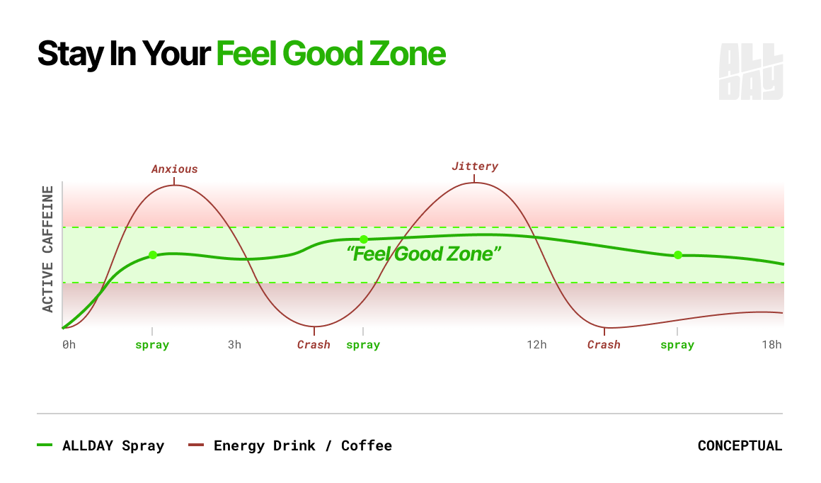 Absorption timeline: ALLDAY reaches full focus by 10 minutes; coffee/energy drinks peak around 40 minutes and crash by 75 minutes.