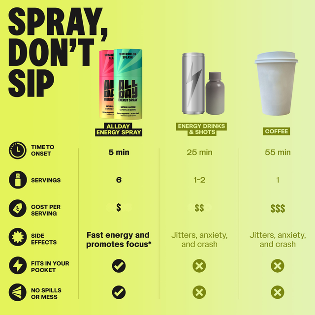 Chart comparing allday energy spray to energy drinks and coffee