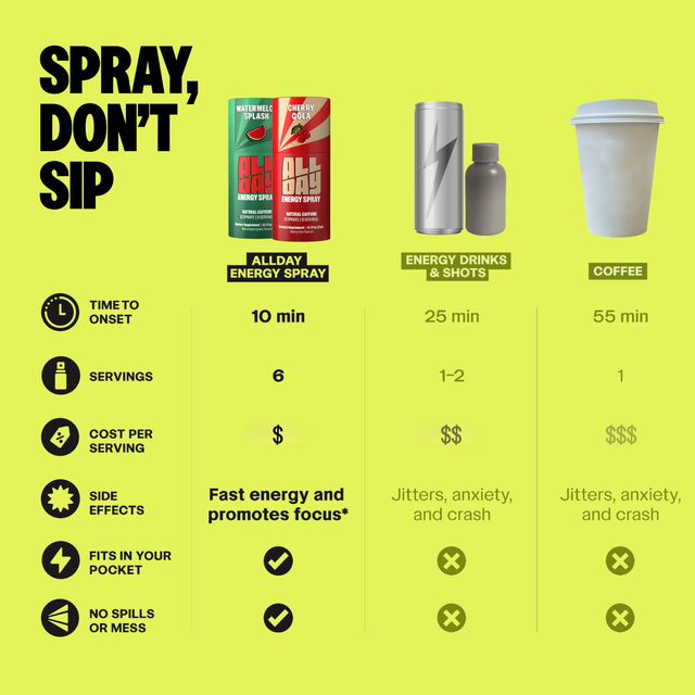 Comparison of energy drinks, ALLDAY, and coffee on a yellow background.